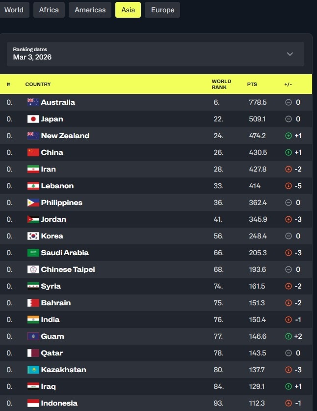 亞洲具體排名