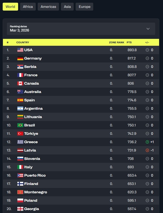 世界排名前20球隊(duì)